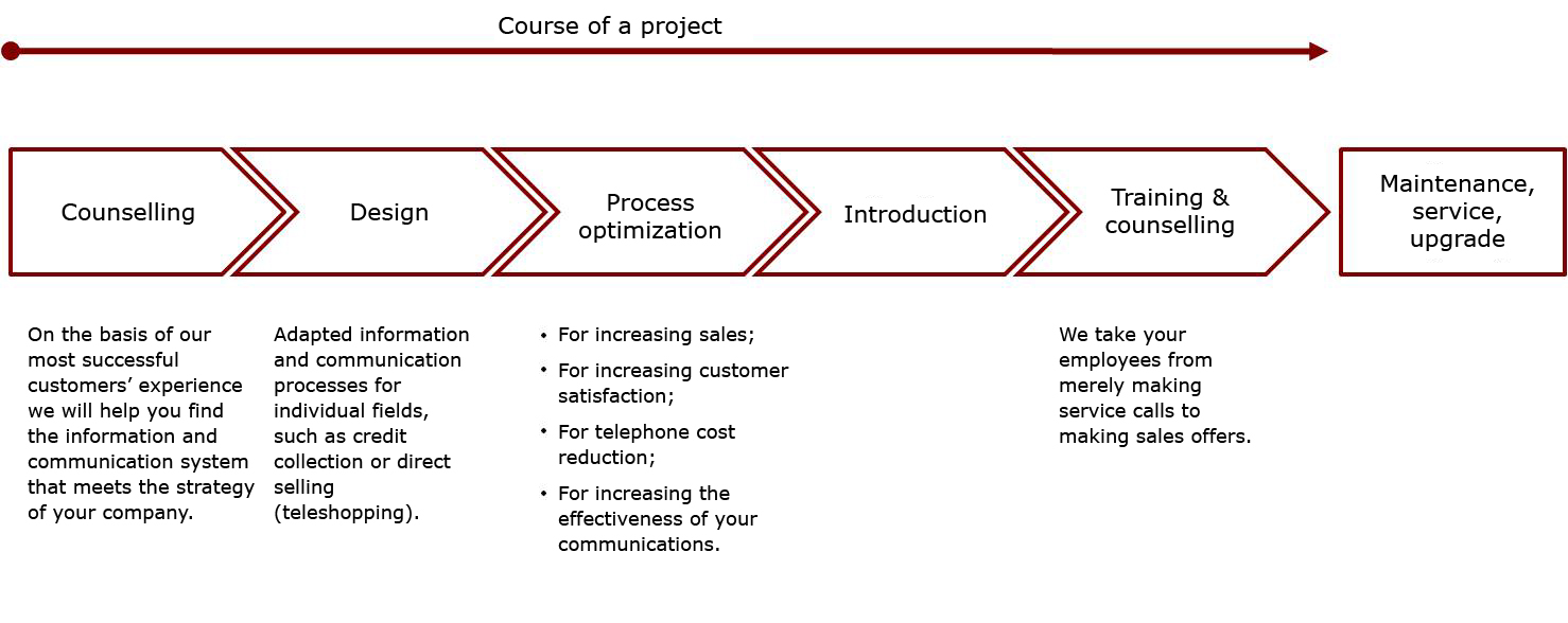 Course of a project
